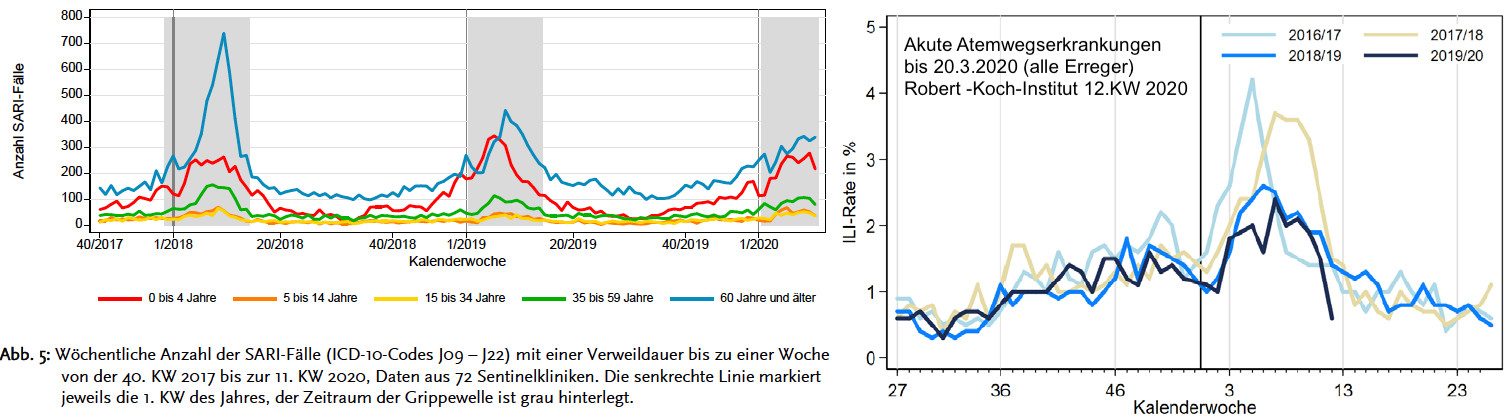 Quelle: https://influenza.rki.de/Wochenberichte/2019_2020/2020-12.pdf