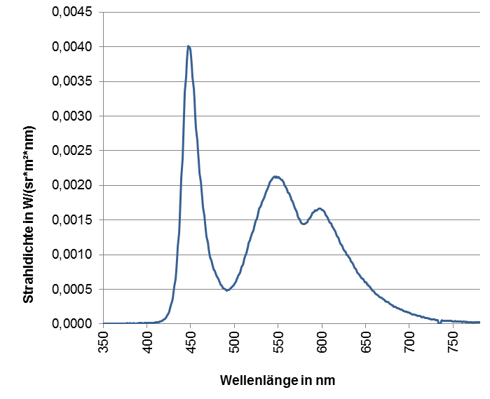 Spektrum einer tageslichtweißen LED mit hohem Peak im kurzwelligen Lichtbereich